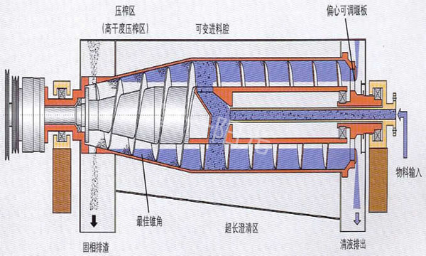 膨潤(rùn)土提純離心機(jī)原理-廣州富一