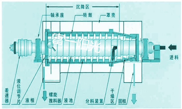 沉降型臥螺離心機(jī)結(jié)構(gòu)原理圖-富一陽光