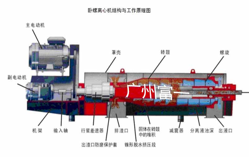 臥螺離心機(jī)工作原理