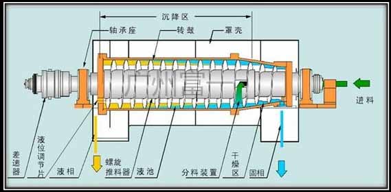 臥螺離心機(jī)原理